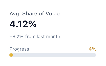 Avg. Share of Voice