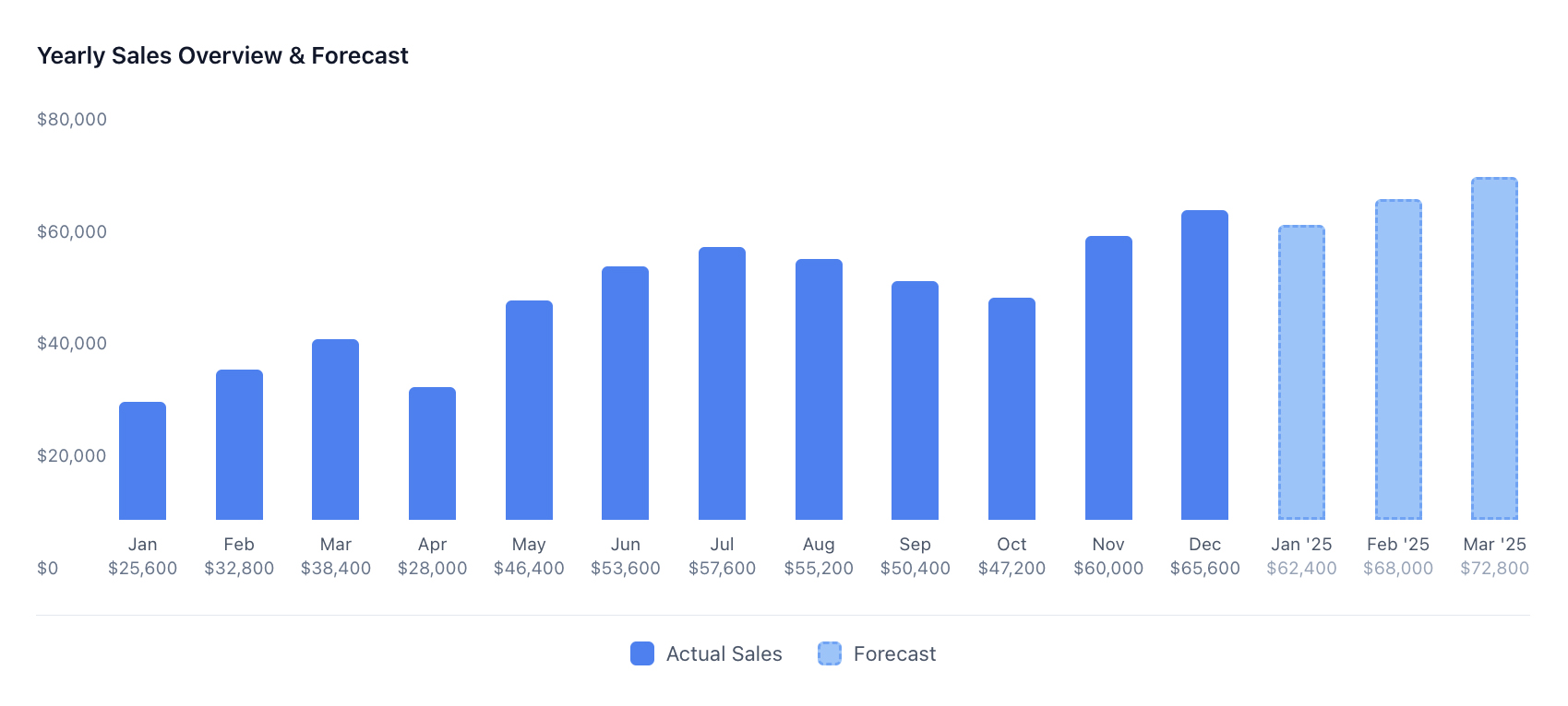 Yearly Sales Overview & Forecast