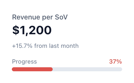 Revenue per SoV